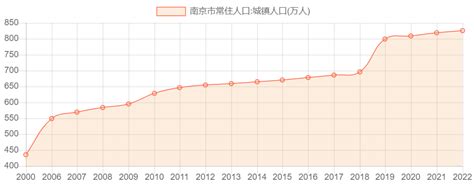 南京人口|2023年南京市常住人口954.7万人 比上年增加5.59万人，常住人口。